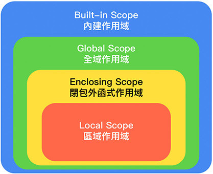 Python 教學 - 閉包 ( Closure ) - 作用域 scope