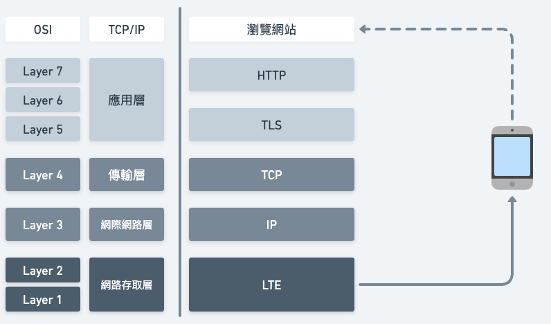 瀏覽網站時，所涵蓋的網路協定對應 TCP/IP 及 OSI