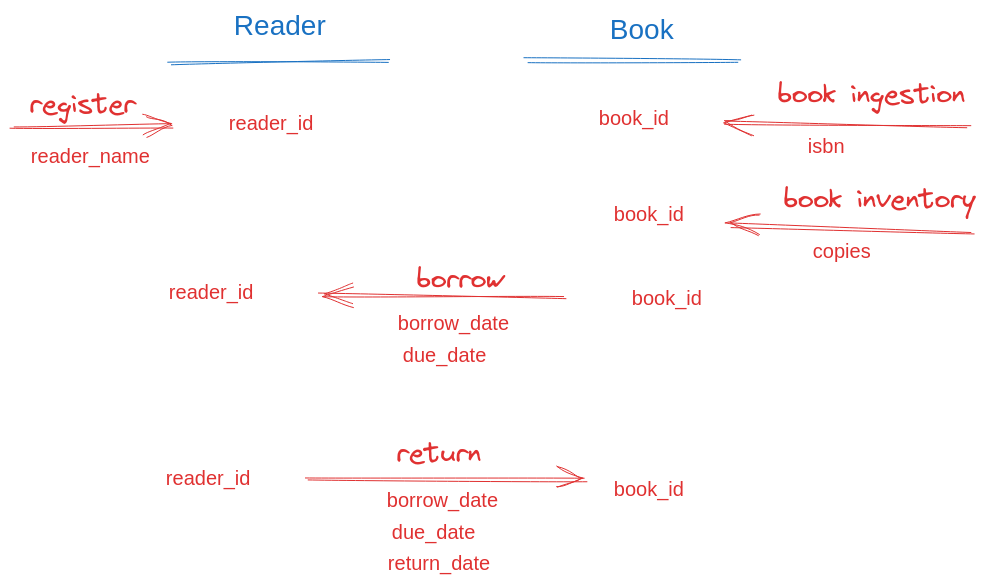 events of book borrowing