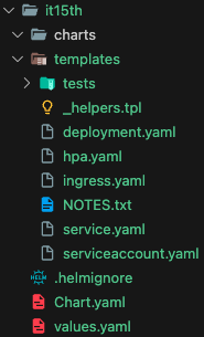 Helm chart 結構