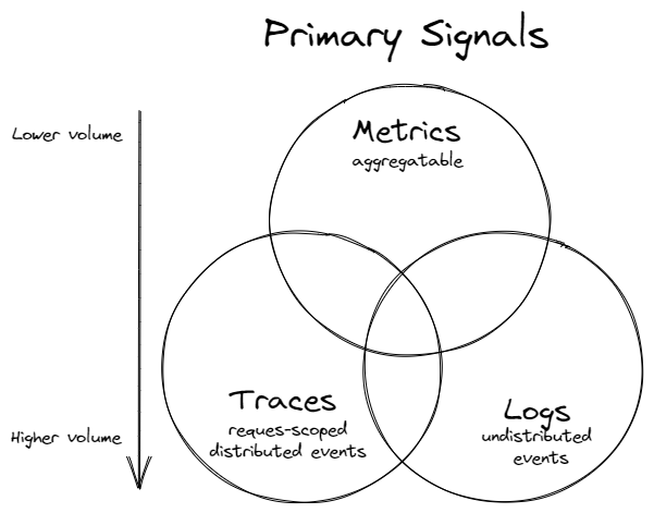Primary Signals
