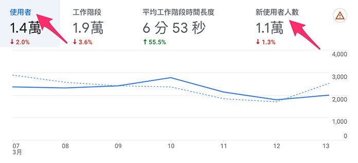 GA4 ( Google Analytics 4 ) 教學 - 使用者＆新使用者＆活躍使用者 - 使用者、新使用者、活躍使用者