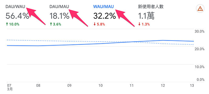 GA4 ( Google Analytics 4 ) 教學 - 使用者＆新使用者＆活躍使用者 - 透過 DAU、WAU、MAU 了解使用者黏著度