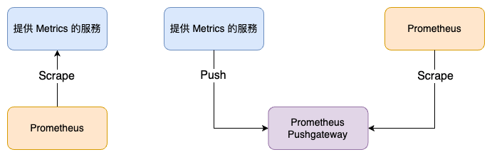 Prometheus Metrics 收集架構圖