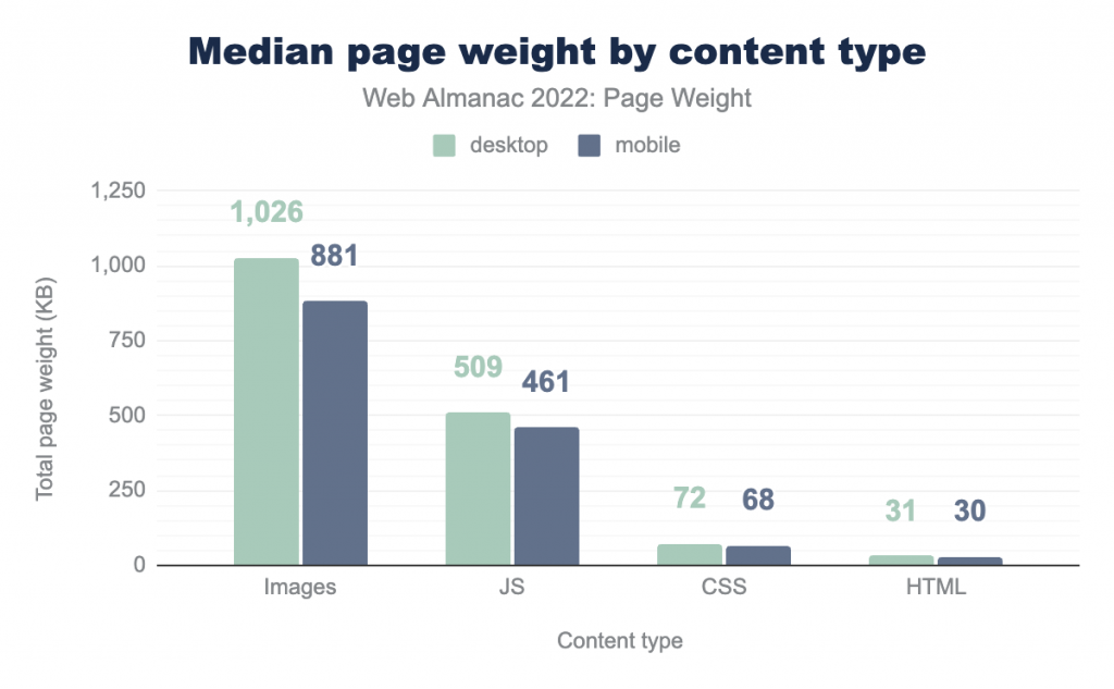 median page weight