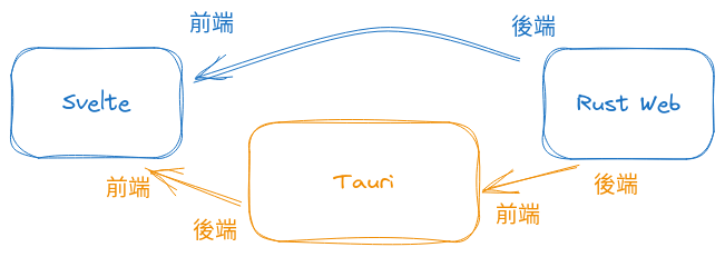 tauri簡易前後端架構圖