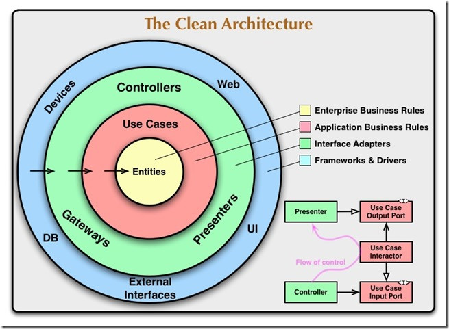 Clean Architecture洋蔥圖