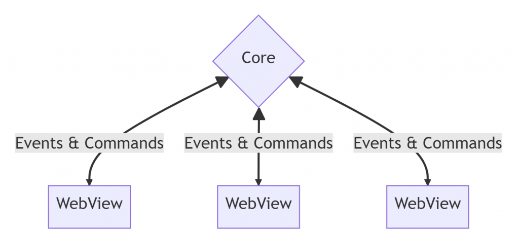 Tauri核心與WebView通訊架構圖