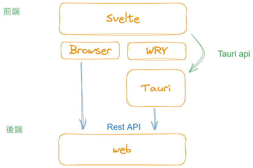 tauri專案簡易架構圖