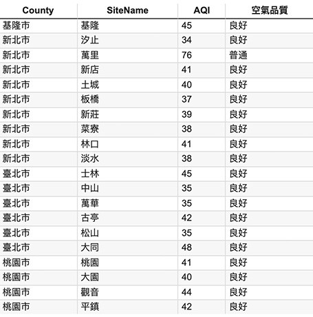 Python 教學 - 爬取空氣品質指標 ( AQI ) - 使用 CSV 儲存資料