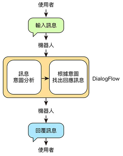 Dialogflow 教學 - 使用 Dialogflow 打造聊天機器人 - 認識 Dialogflow