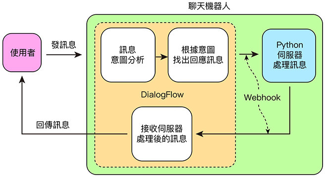 Dialogflow 教學 ( Python ) - Dialogflow 串接 Webhook - Dialogflow 與 WebHook 的關係
