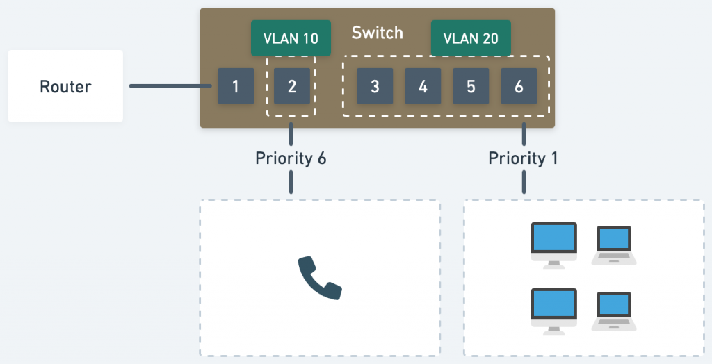 VLAN 設定優先級的範例