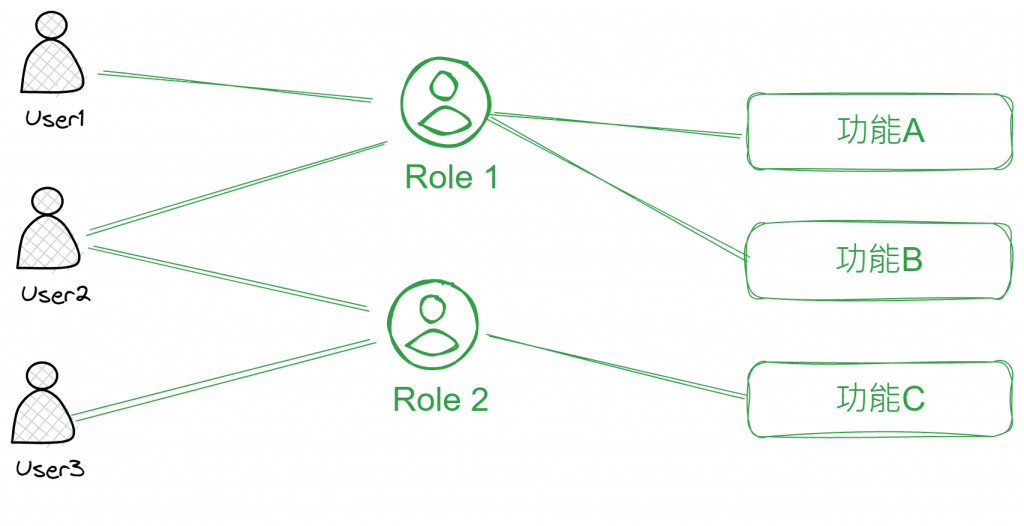 角色基礎權限控制示意圖