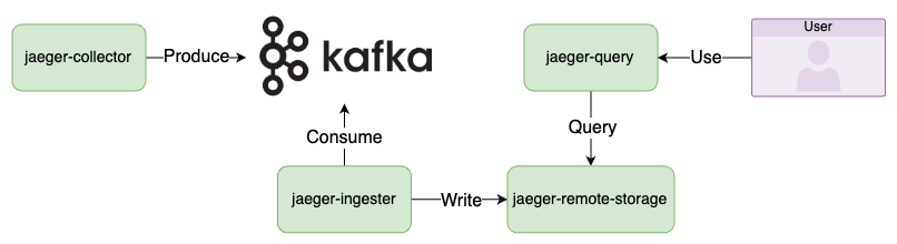 Jaeger with Kafka Pipeline