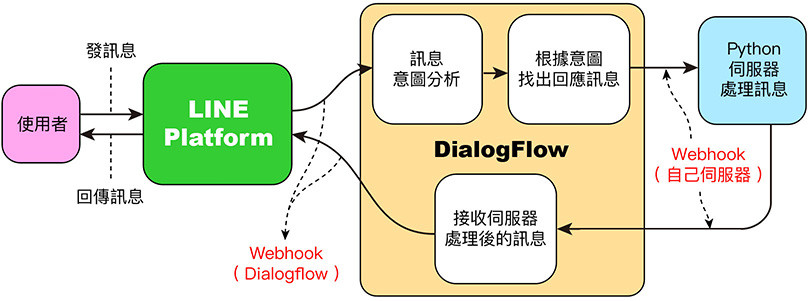 LINE BOT 教學 - 串接 Dialogflow ( 搭配外部 Webhook )