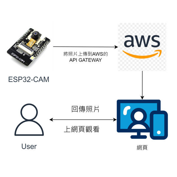 ESP32-CAM操作圖