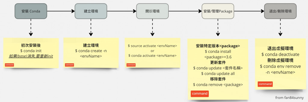 Conda流程圖