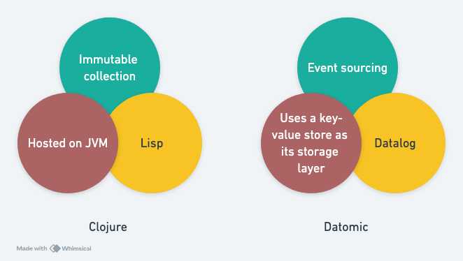 the relationships between Clojure and Datomic