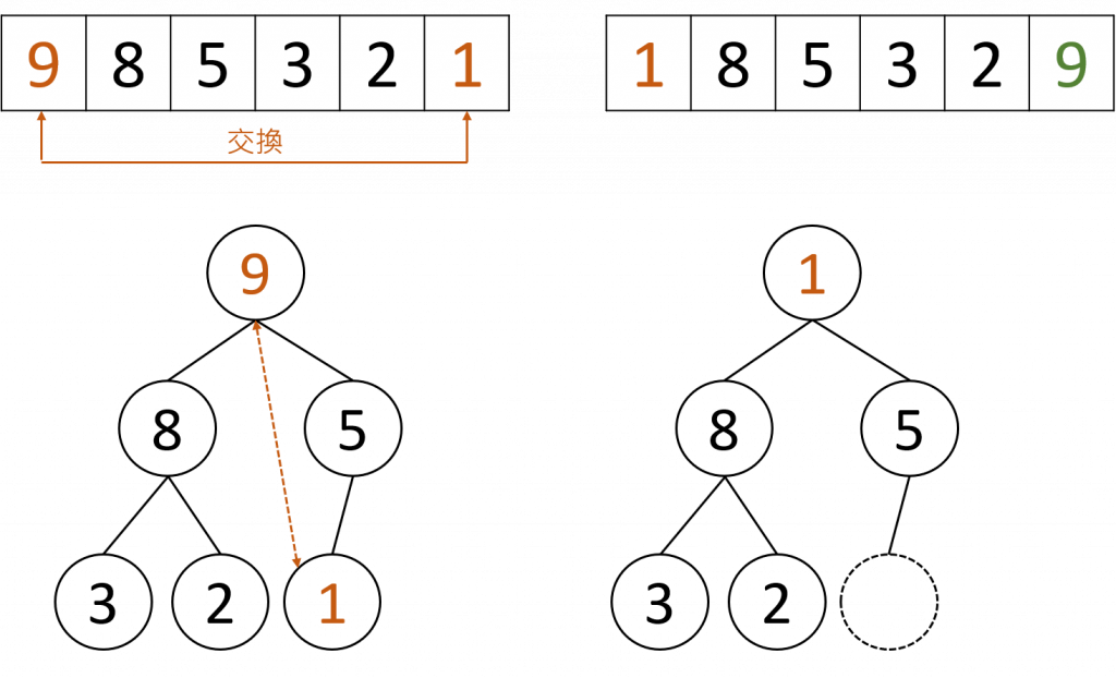 [day15] Patterns Top K Numbers 中篇 學會蹲馬步是heap Sort It 邦幫忙 一起幫忙解決