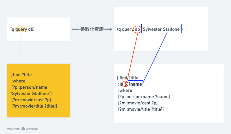 參數化查詢示意圖