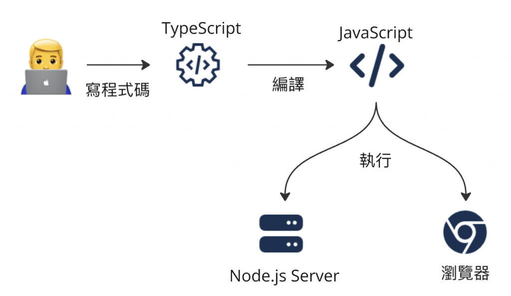 TypeScript 的工作方式