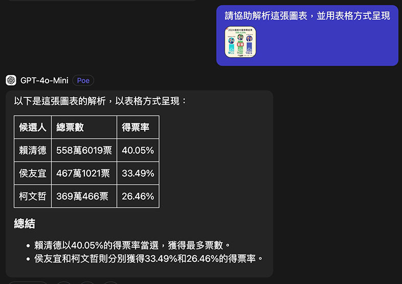 Poe 教學 - GTP-4o 或 GPT-4o-mini 分析圖片 - 讀取圖表，將圖表轉換成表格呈現