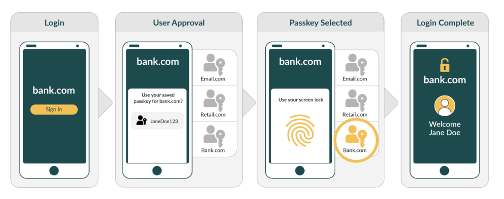 使用 Passkeys 進行驗證的示意圖