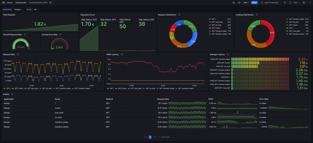 OpenTelemetry APM Dashboard