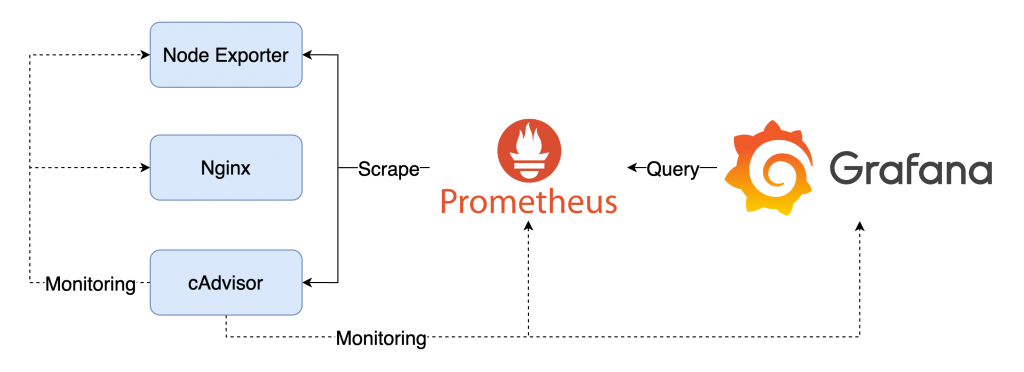 Lab Architecture