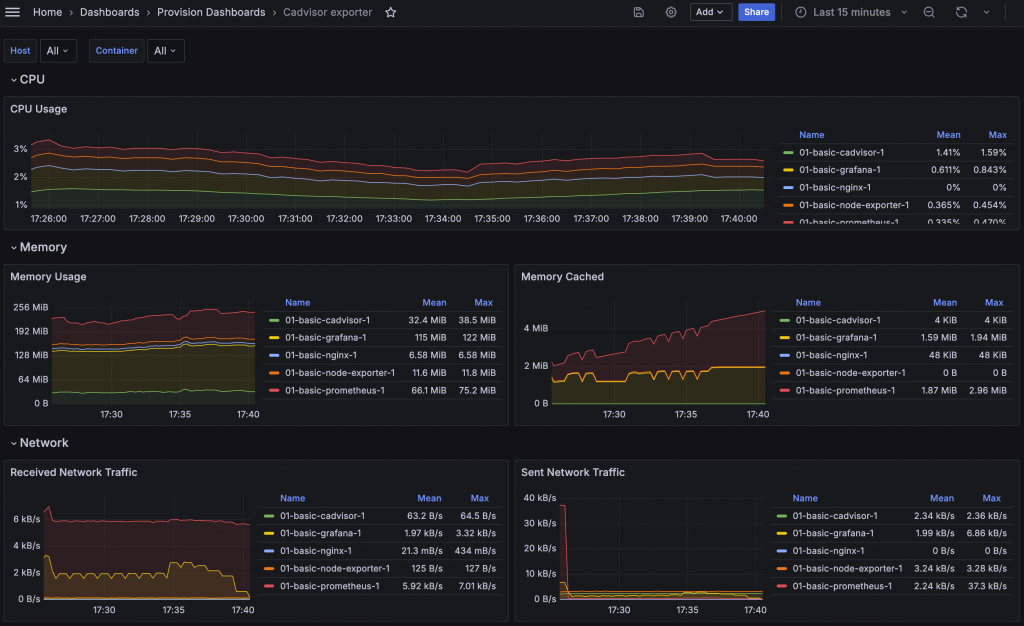 cAdvisor Dashboard