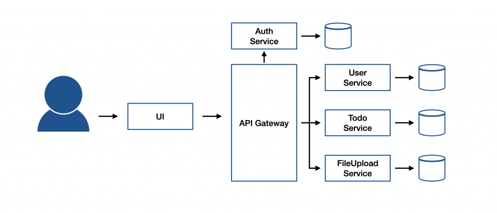 Microservices Architecture