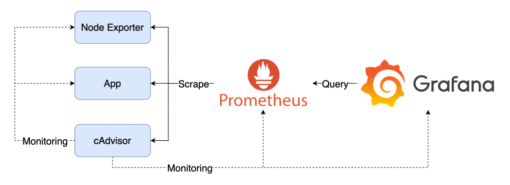 Lab Architecture