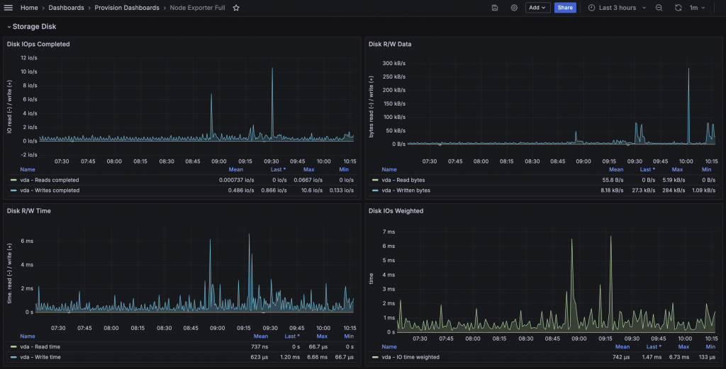 Node Exporter Dashboard Disk