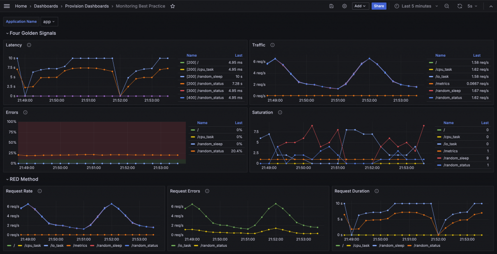 Monitoring Best Practice Dashboard