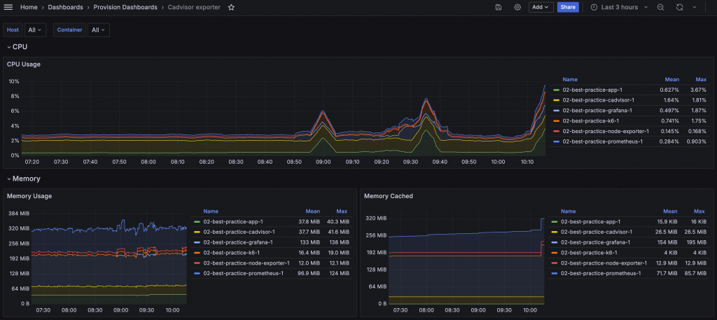 cAdvisor Dashboard