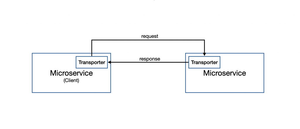 NestJS Request-response message style