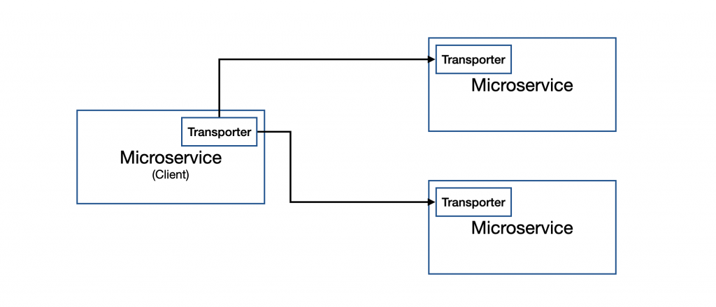 NestJS Microservices Concept