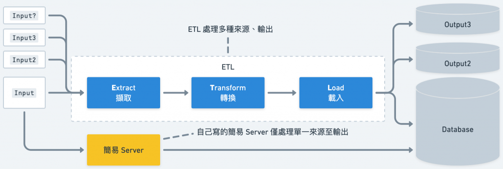 ETL 及簡易 Server 範例