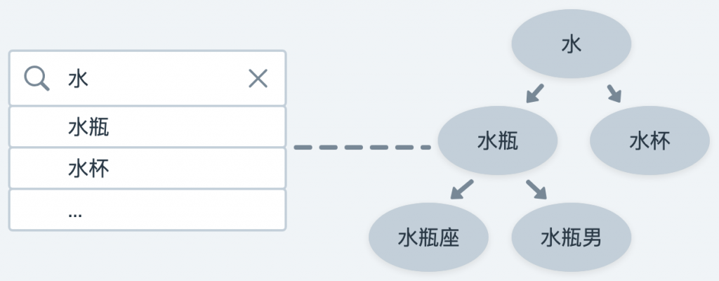 Auto Complete 及 Trie 資料結構