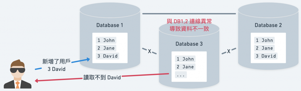 維護多台資料庫，就需要考慮資料不一致的可能性