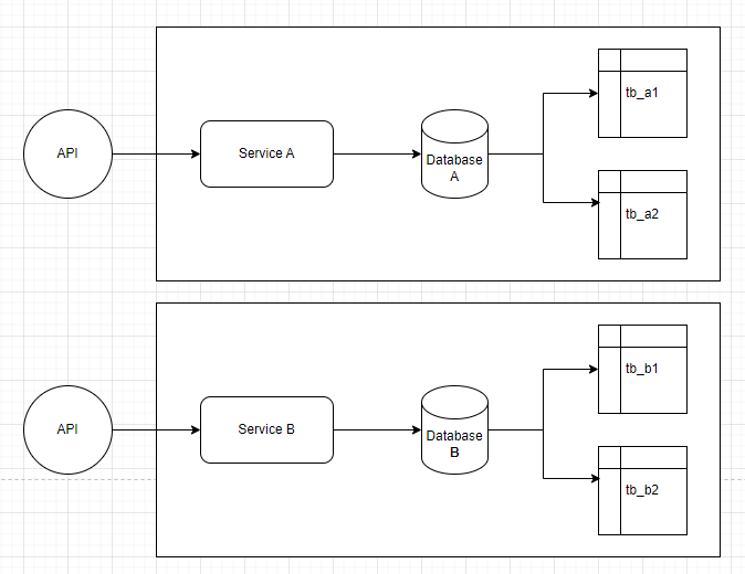 Database-per-Service