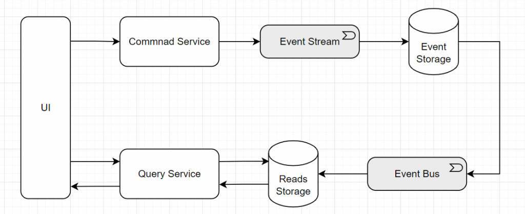 Event Sourcing