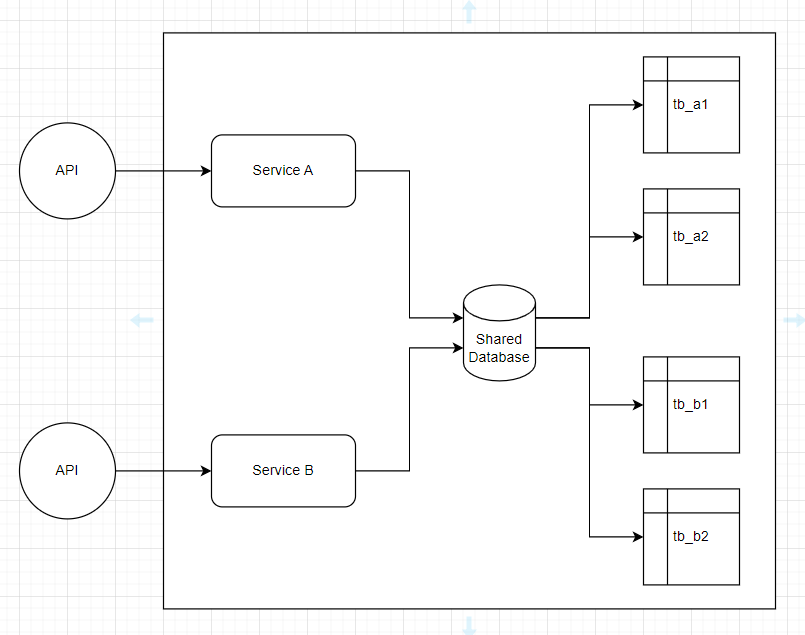 Shared Database