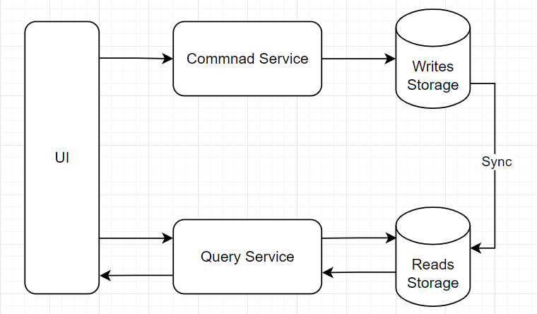 CQRS