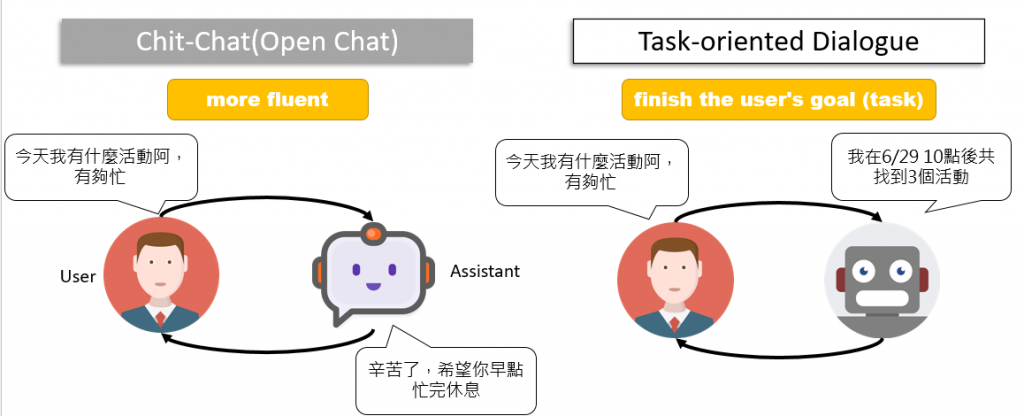 The difference of Chatbot