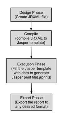 JasperReports - Life Cycle