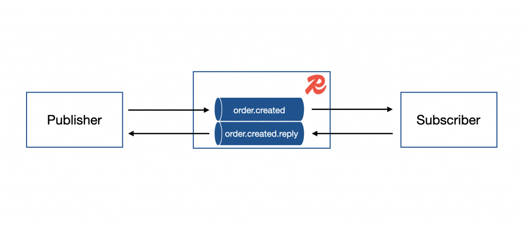 Request-response in Redis Concept