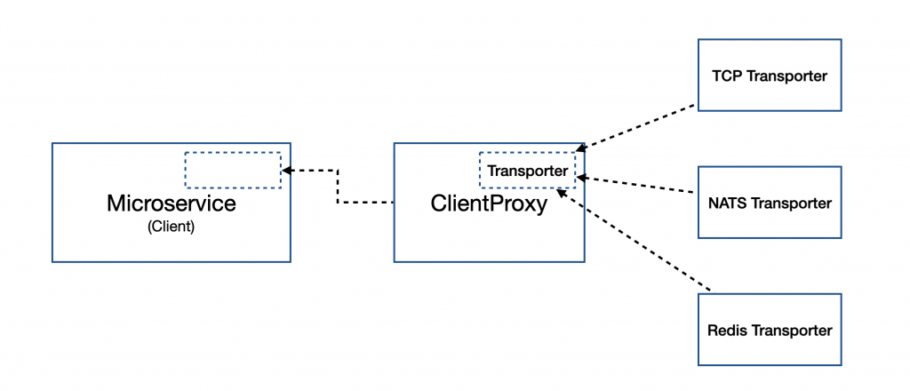 NestJS Microservice Client Concept