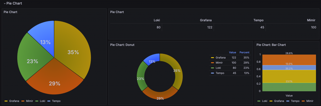 Pie Chart